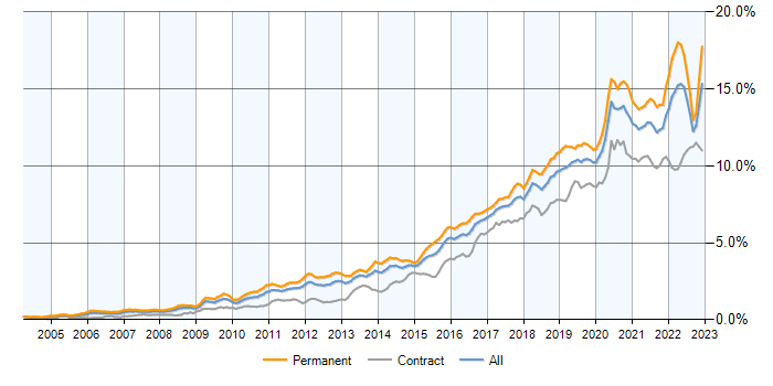 python demand in the uk market